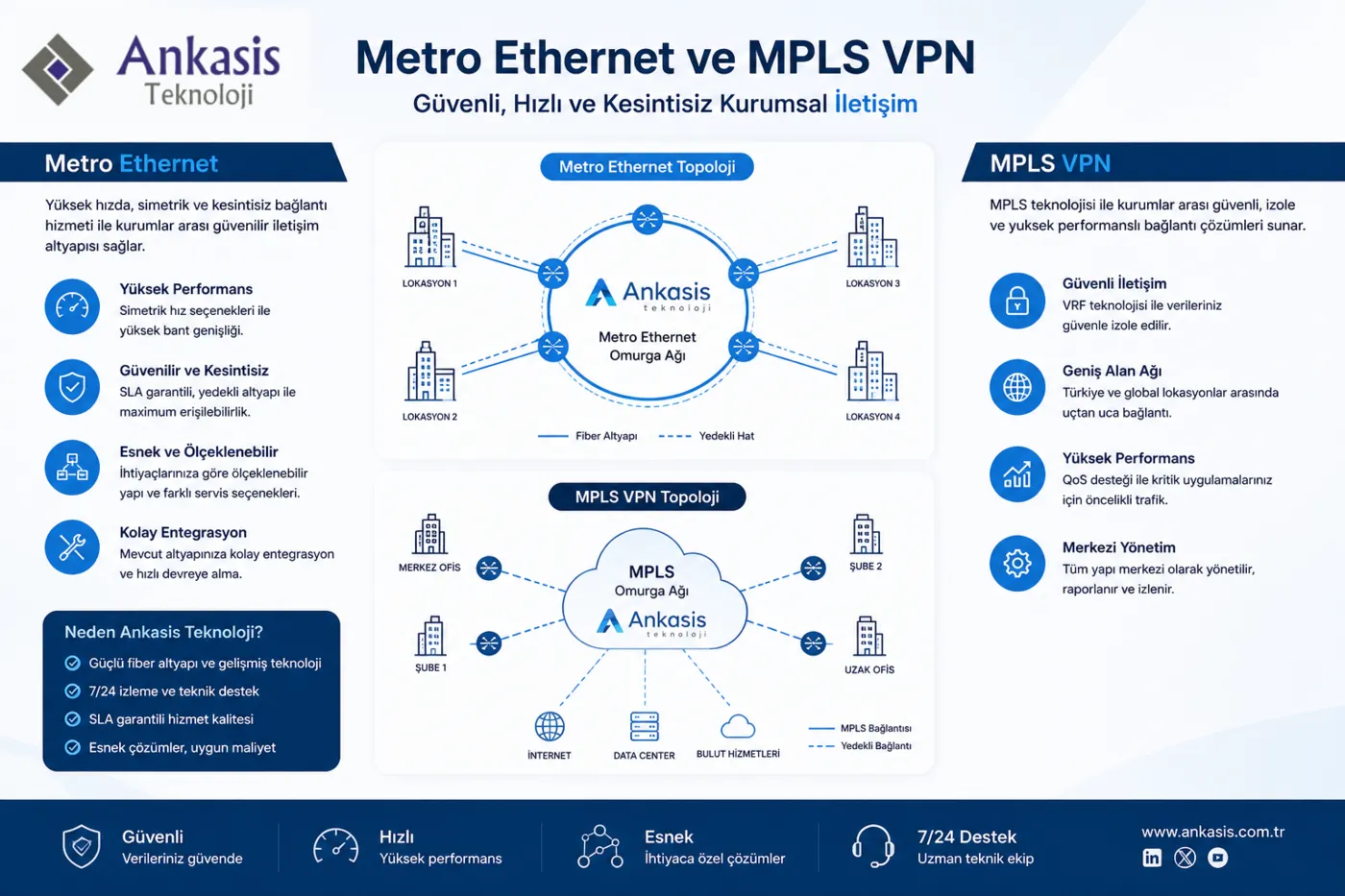 Metro Ethernet & MPLS VPN - Kurumsal Bağlantı